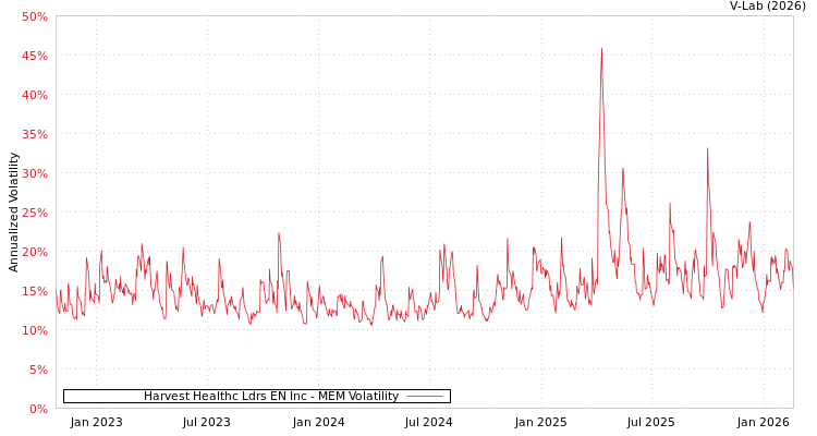 graph of Harvest Healthc Ldrs EN Inc MEM