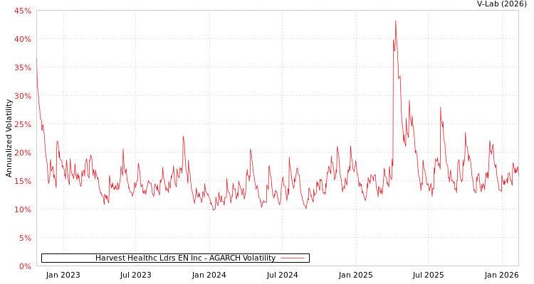 graph of Harvest Healthc Ldrs EN Inc AGARCH