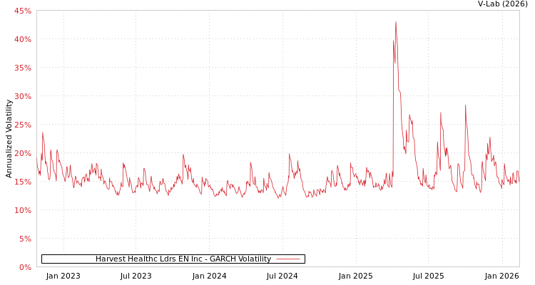 graph of Harvest Healthc Ldrs EN Inc GARCH