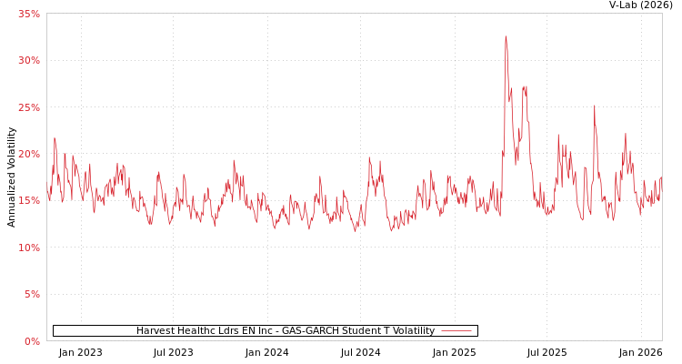 graph of Harvest Healthc Ldrs EN Inc GAS-GARCH-T