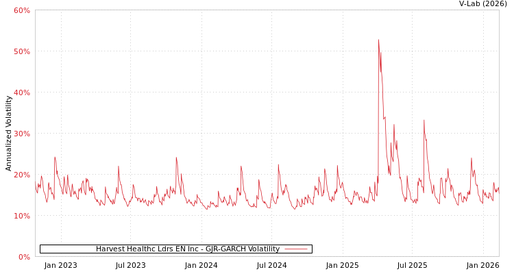 graph of Harvest Healthc Ldrs EN Inc GJR-GARCH