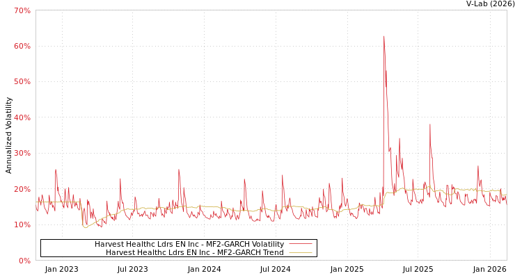 graph of Harvest Healthc Ldrs EN Inc MF2-GARCH
