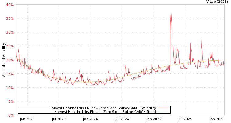 graph of Harvest Healthc Ldrs EN Inc S0GARCH