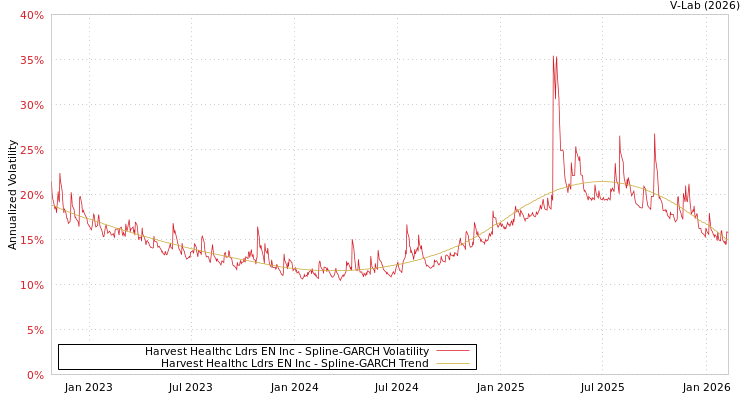 graph of Harvest Healthc Ldrs EN Inc SGARCH