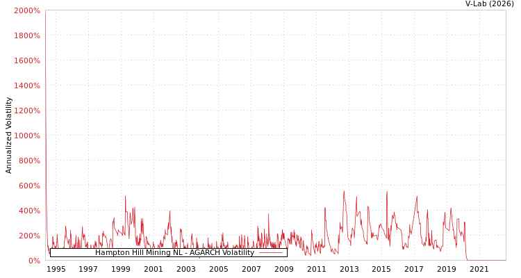 graph of Hampton Hill Mining NL AGARCH