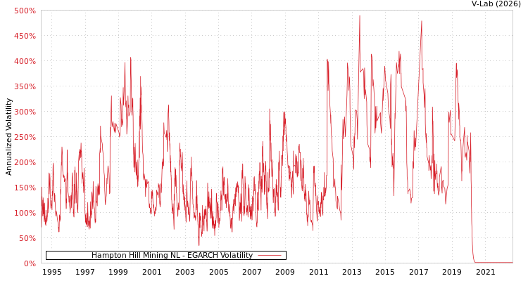 graph of Hampton Hill Mining NL EGARCH