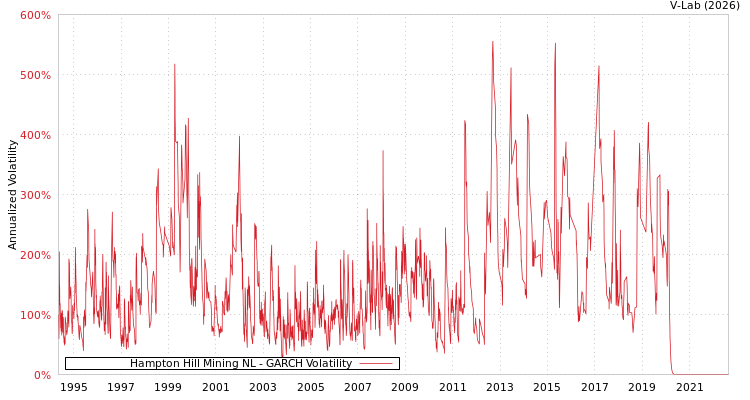 graph of Hampton Hill Mining NL GARCH