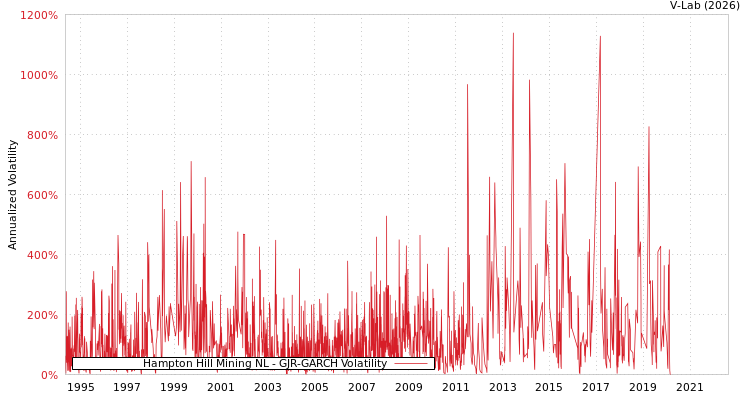 graph of Hampton Hill Mining NL GJR-GARCH