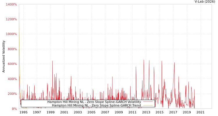 graph of Hampton Hill Mining NL S0GARCH