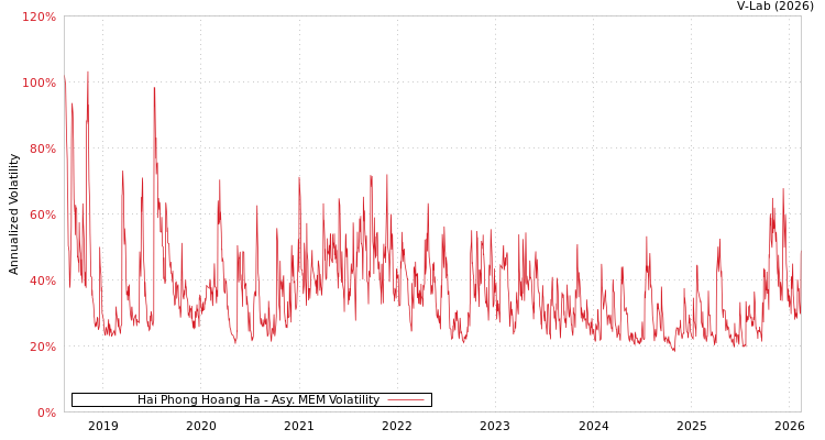 graph of Hai Phong Hoang Ha AMEM