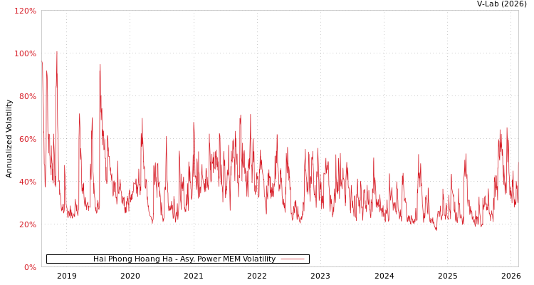 graph of Hai Phong Hoang Ha APMEM