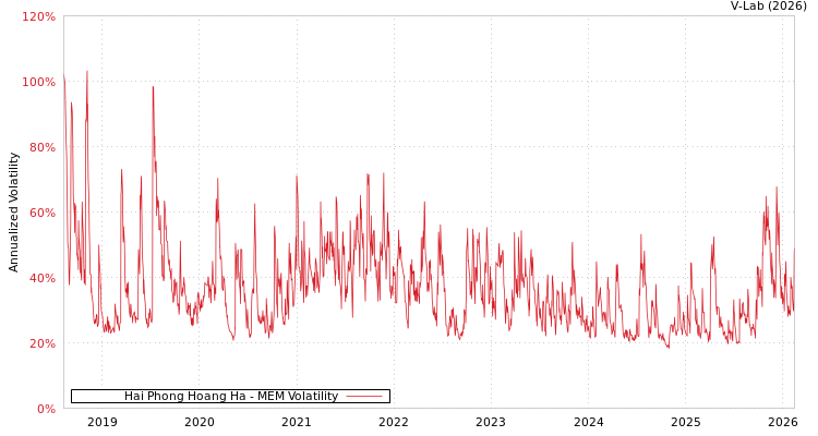 graph of Hai Phong Hoang Ha MEM