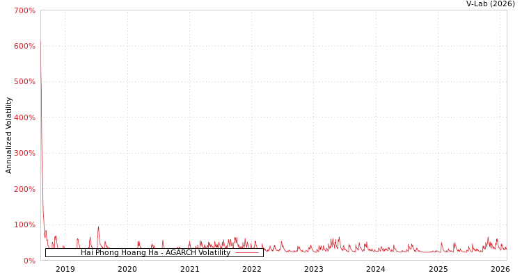 graph of Hai Phong Hoang Ha AGARCH