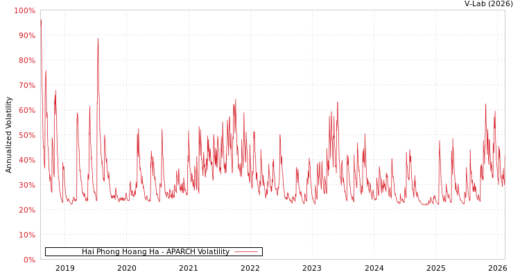 graph of Hai Phong Hoang Ha APARCH