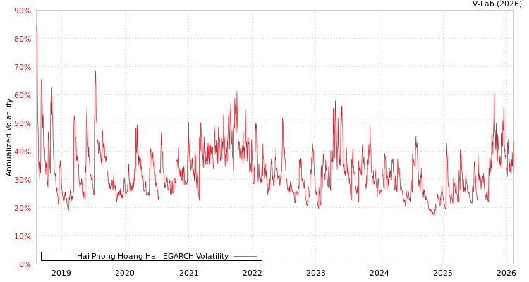 graph of Hai Phong Hoang Ha EGARCH
