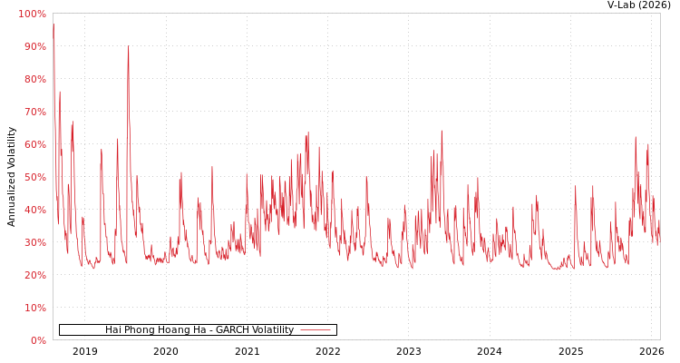 graph of Hai Phong Hoang Ha GARCH