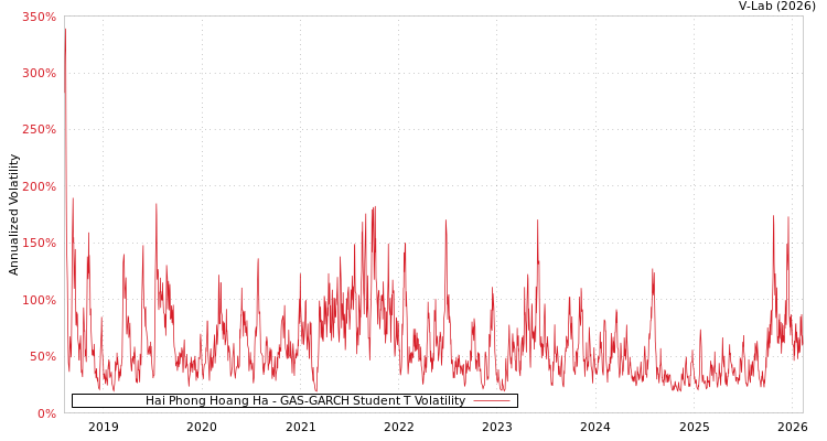 graph of Hai Phong Hoang Ha GAS-GARCH-T