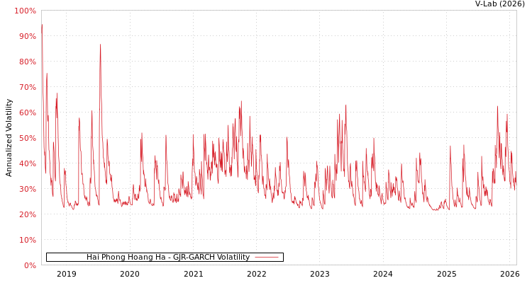 graph of Hai Phong Hoang Ha GJR-GARCH
