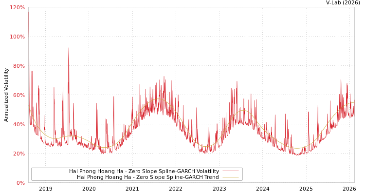 graph of Hai Phong Hoang Ha S0GARCH