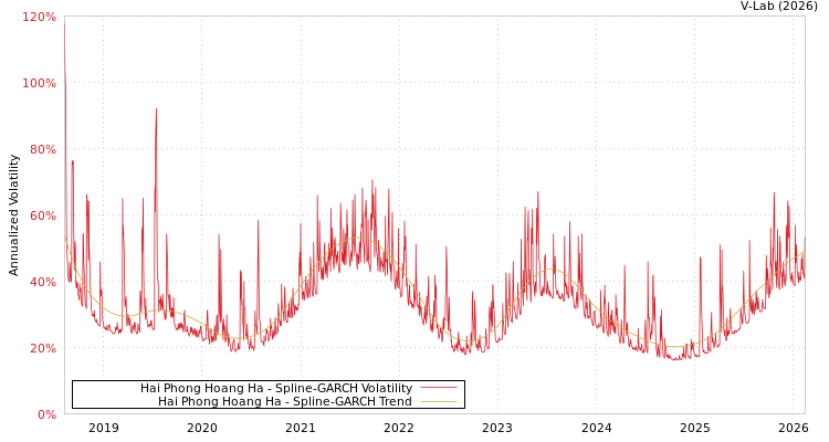 graph of Hai Phong Hoang Ha SGARCH