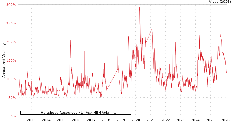 graph of Hartshead Resources NL AMEM