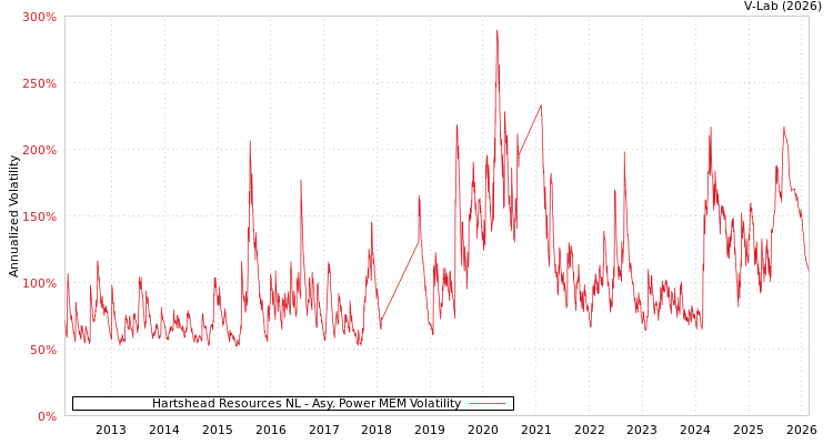 graph of Hartshead Resources NL APMEM