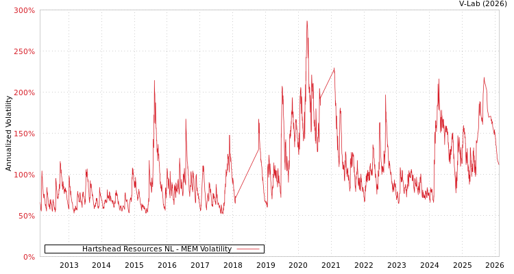 graph of Hartshead Resources NL MEM