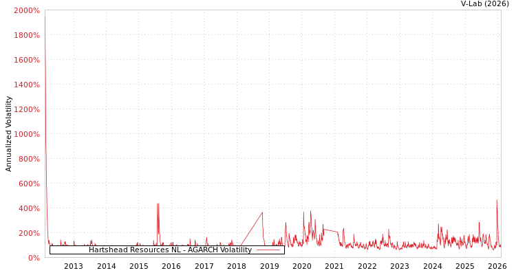 graph of Hartshead Resources NL AGARCH
