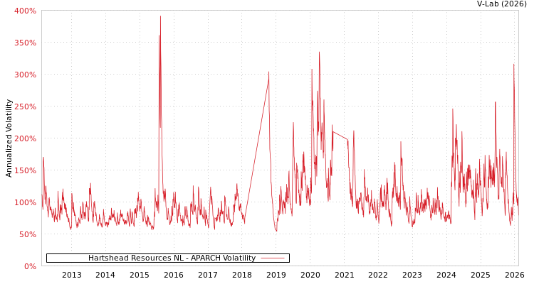graph of Hartshead Resources NL APARCH