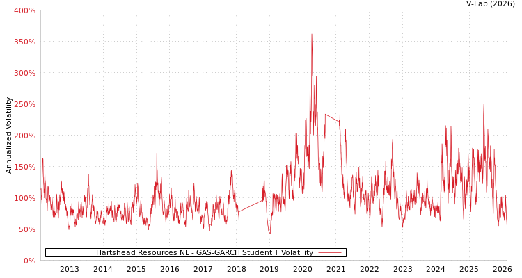 graph of Hartshead Resources NL GAS-GARCH-T