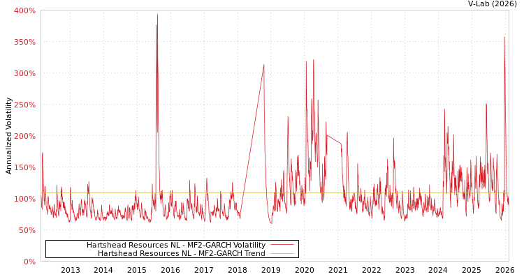 graph of Hartshead Resources NL MF2-GARCH