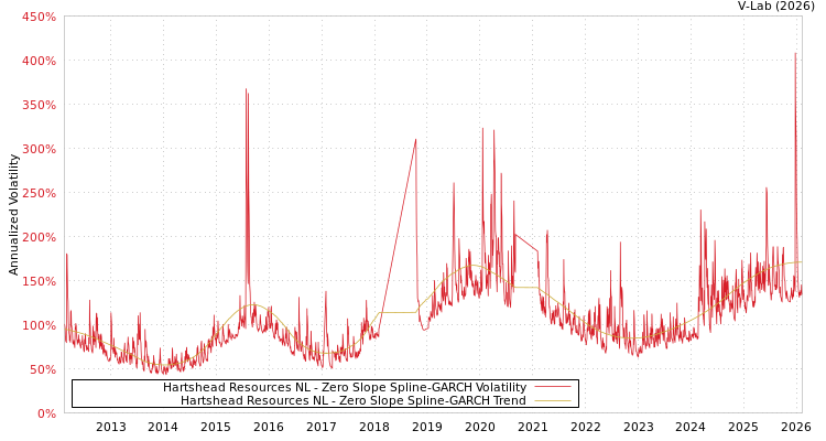 graph of Hartshead Resources NL S0GARCH