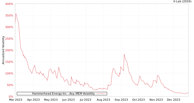 graph of Hammerhead Energy Inc AMEM