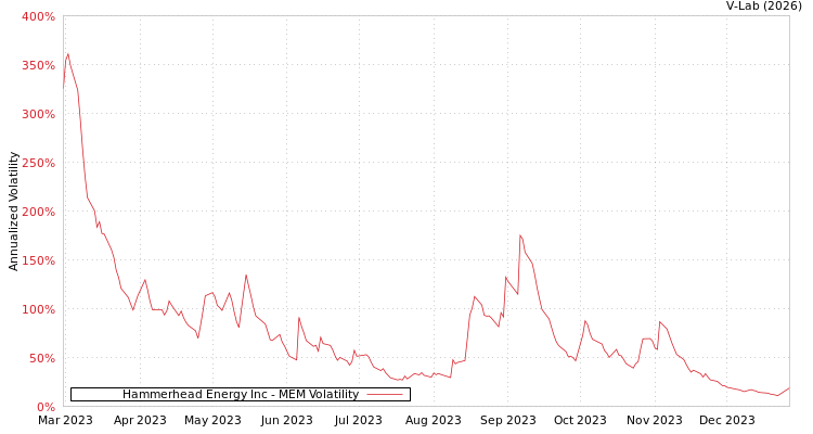 graph of Hammerhead Energy Inc MEM