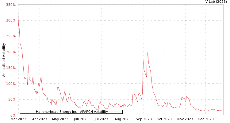 graph of Hammerhead Energy Inc APARCH