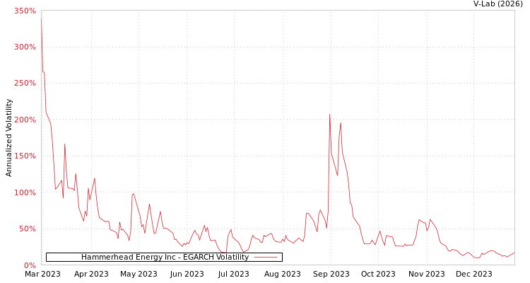 graph of Hammerhead Energy Inc EGARCH