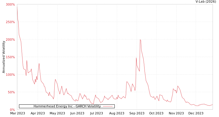 graph of Hammerhead Energy Inc GARCH