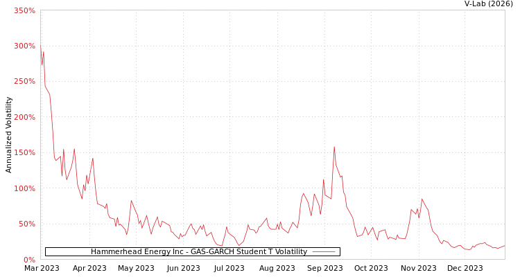 graph of Hammerhead Energy Inc GAS-GARCH-T