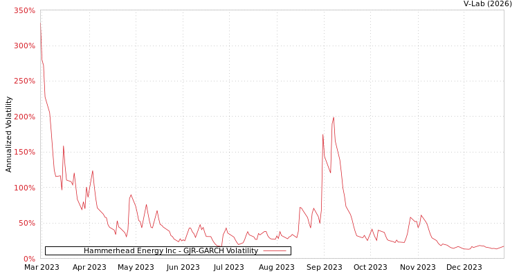 graph of Hammerhead Energy Inc GJR-GARCH