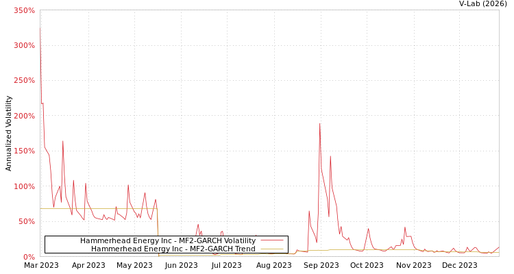 graph of Hammerhead Energy Inc MF2-GARCH