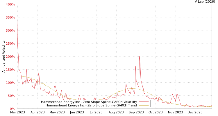 graph of Hammerhead Energy Inc S0GARCH