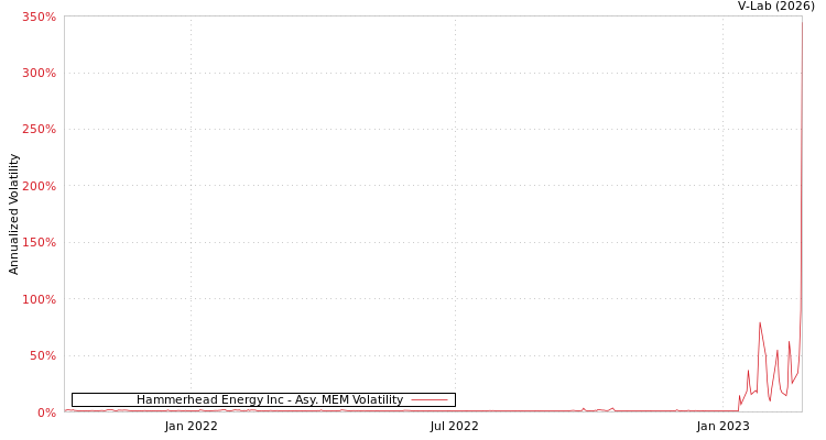 graph of Hammerhead Energy Inc AMEM