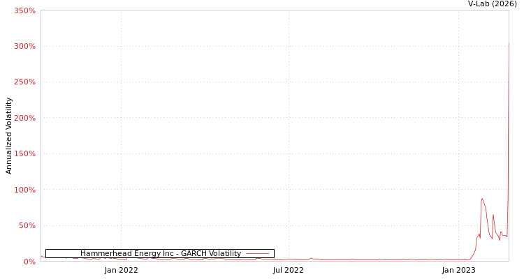 graph of Hammerhead Energy Inc GARCH