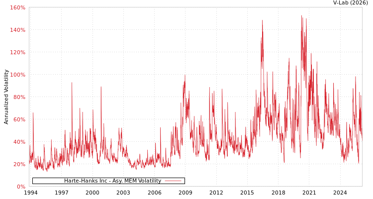 graph of Harte-Hanks Inc AMEM