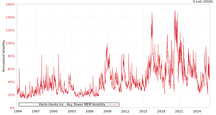 graph of Harte-Hanks Inc APMEM