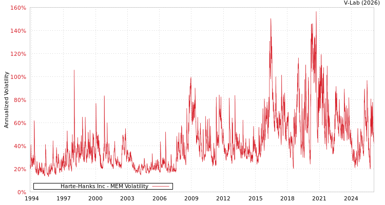 graph of Harte-Hanks Inc MEM