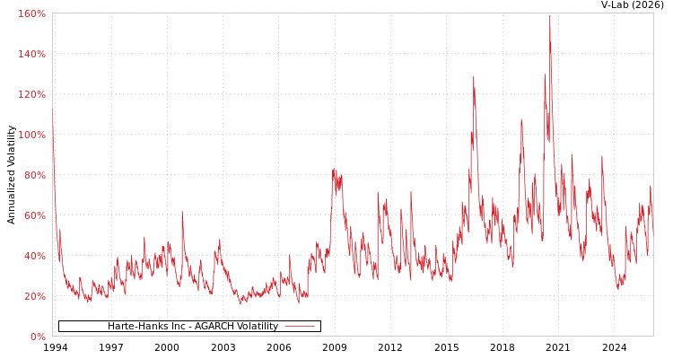 graph of Harte-Hanks Inc AGARCH