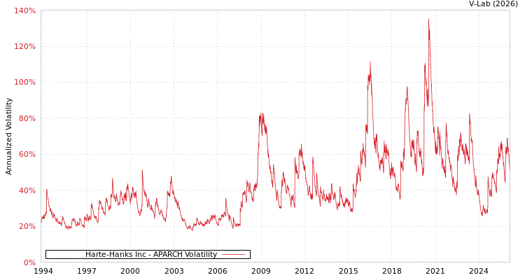 graph of Harte-Hanks Inc APARCH