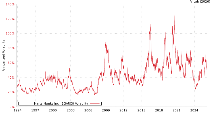 graph of Harte-Hanks Inc EGARCH