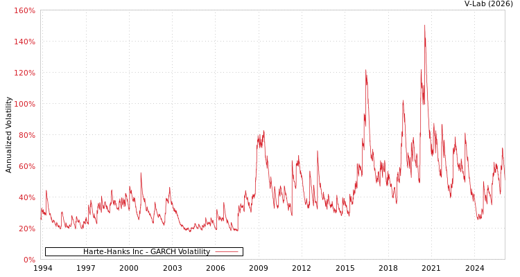 graph of Harte-Hanks Inc GARCH